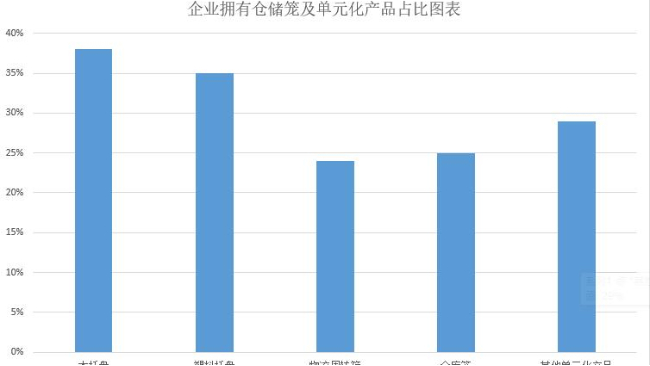企業(yè)擁有倉儲籠占比