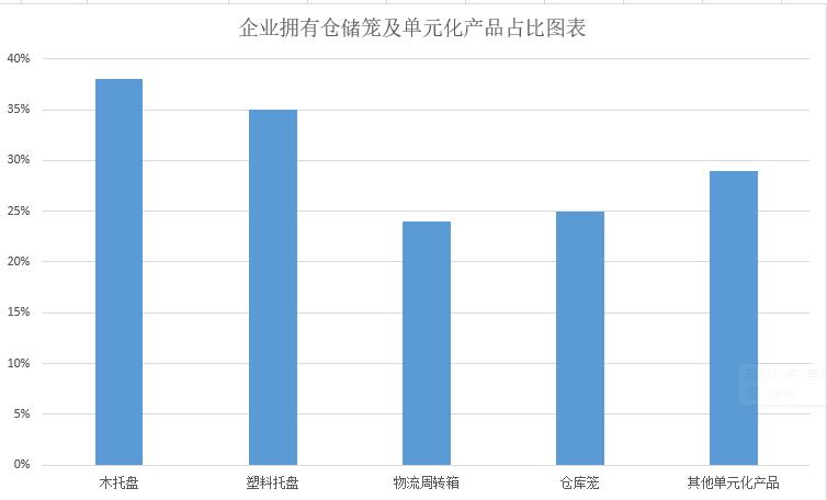 企業(yè)擁有倉(cāng)儲(chǔ)籠占比-大江倉(cāng)儲(chǔ)籠